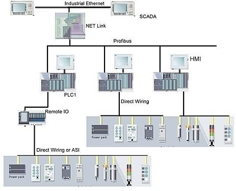 The way to make and design a PLC project