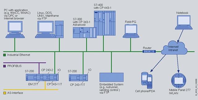 Industrial Ethernet and fieldbus, who will become the mainstream?