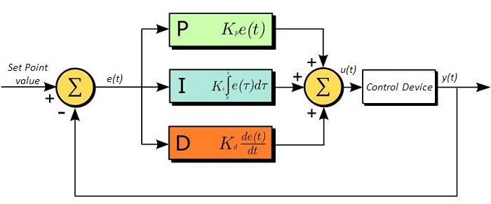 PID regulation and basic principle