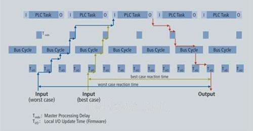 The future view of fieldbus