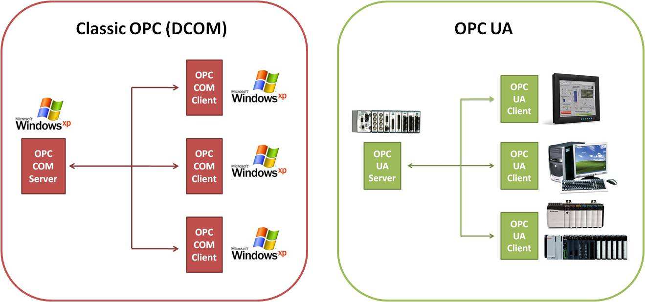 Siemens announces support for OPC UA with TSN networks