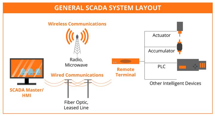 SCADA system